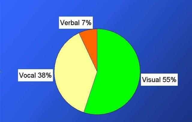 image of Mehrabian stat